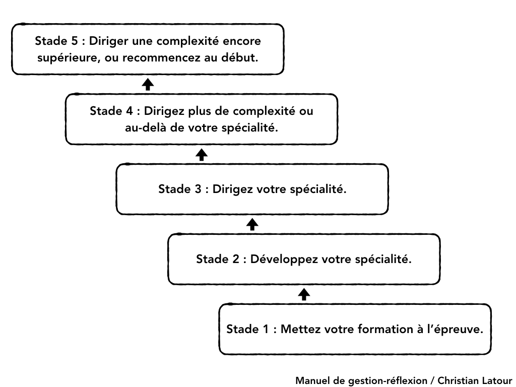 Le Modèle De Carrière En 5 Stades Hrimag Hotels Restaurants Et