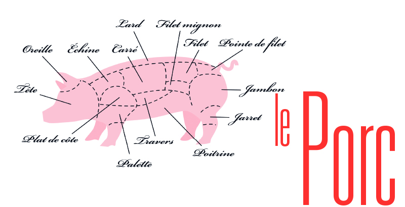 D'où vient le porc vendu en épicerie?
